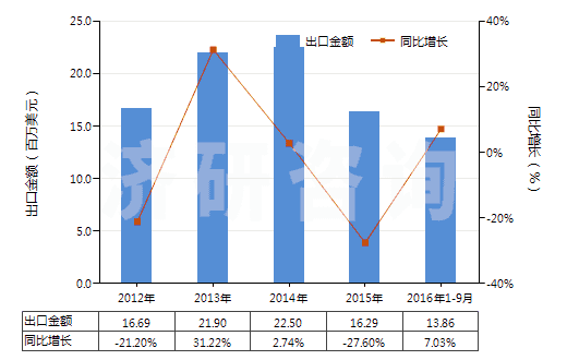 2012-2016年9月中國聚酯高強(qiáng)力紗制的機(jī)織物(HS54071020)出口總額及增速統(tǒng)計(jì) 2012-2016年9月中國聚酯高強(qiáng)力紗制的機(jī)織物(HS54071020)出口總額及增速統(tǒng)計(jì)